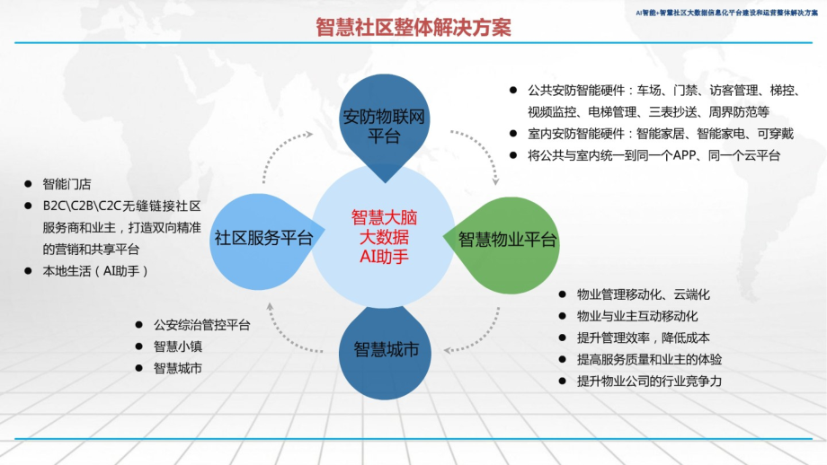 20XX年AI智能+智慧社区大数据信息化平台建设和运营整体解决_第4页