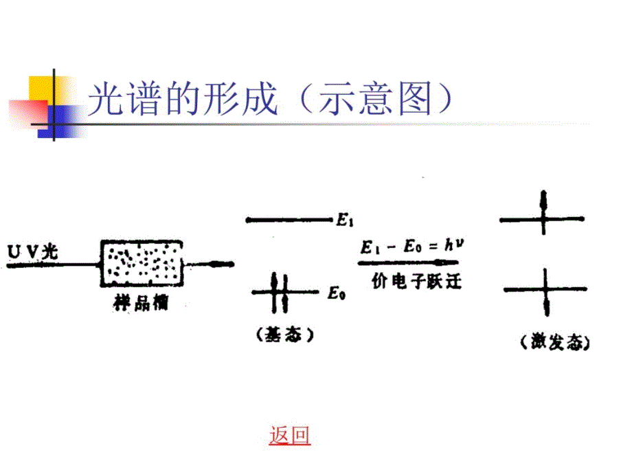 紫外光谱详解p教学案例_第4页