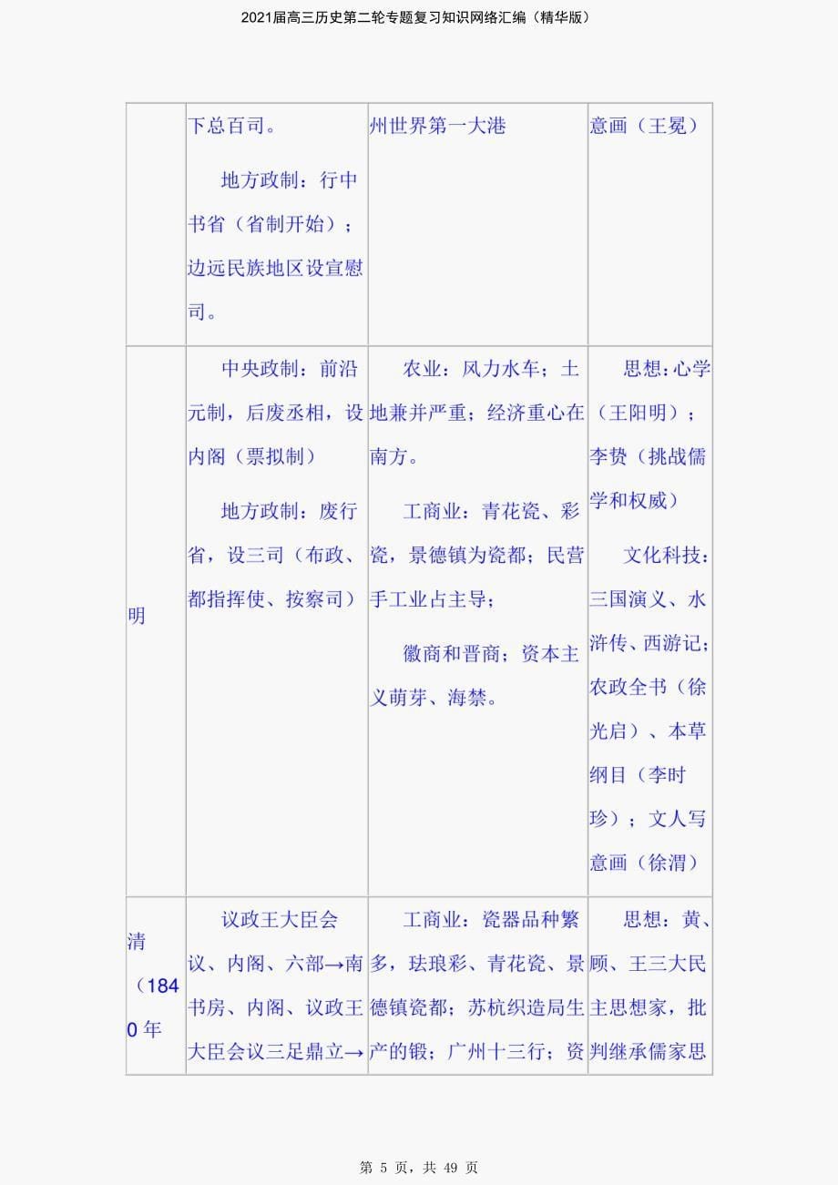 2021届高三历史第二轮专题复习知识网络汇编（精华版）-精编_第5页