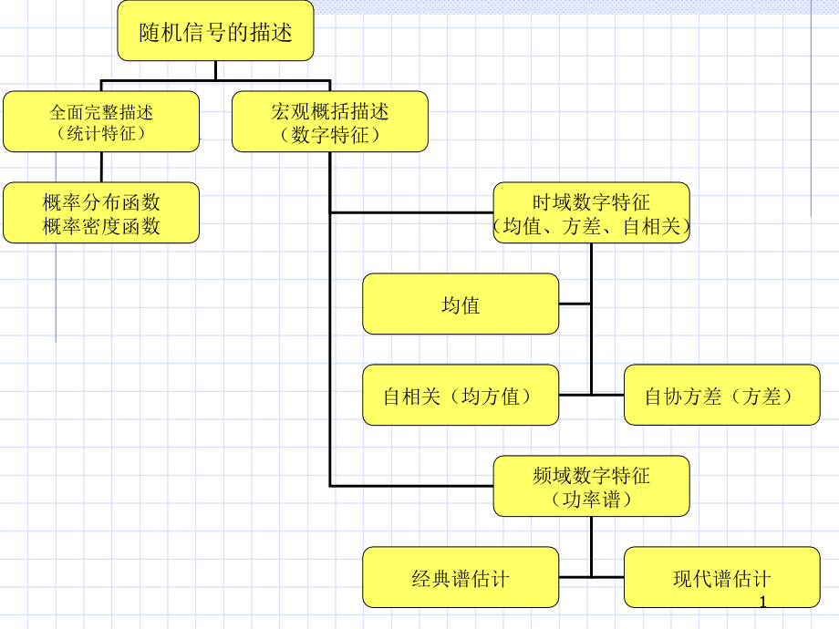 第2章随机信号及其时域统计特性教学材料_第1页