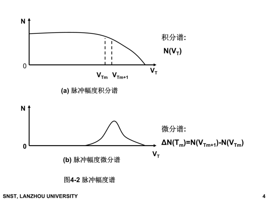 04第四章脉冲幅度分析讲课教案_第4页