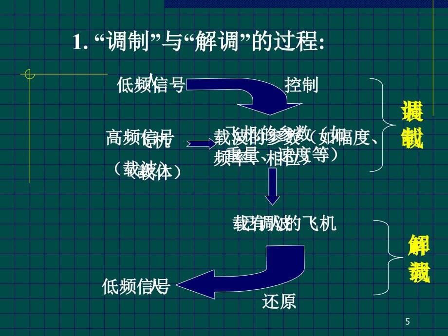 高频第6章角度调制与解调说课材料_第5页