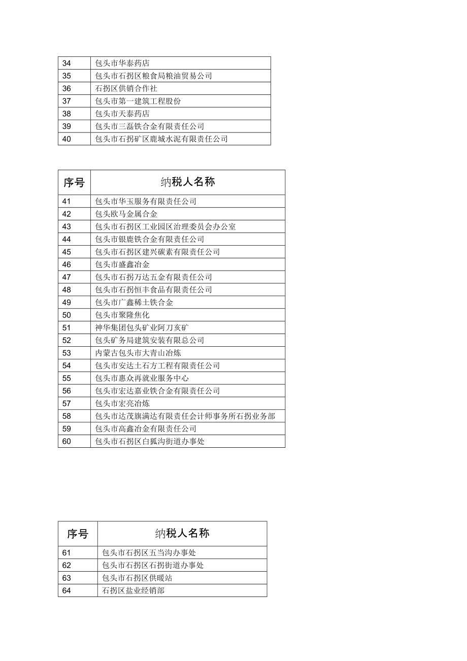 包头市石拐区地税局B级信用纳税人一览表_第2页