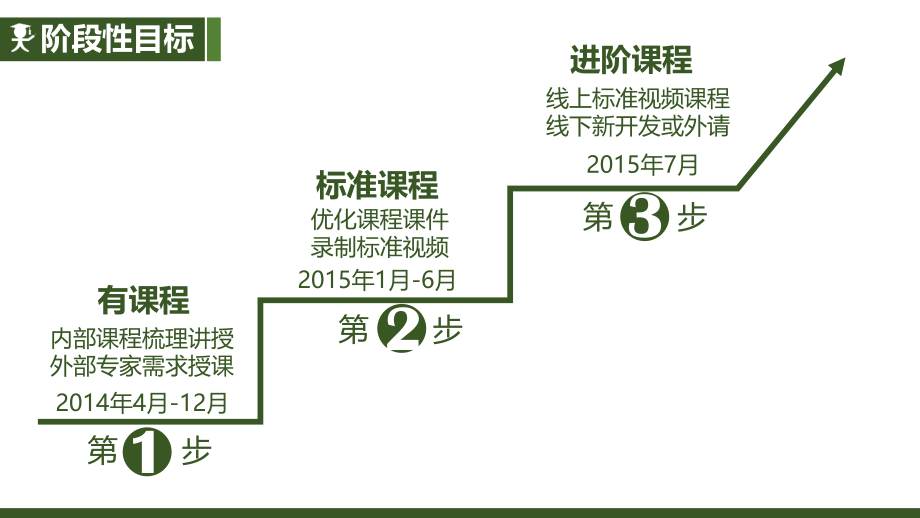 人力资源部内部课程培训策划ppt模板_第4页