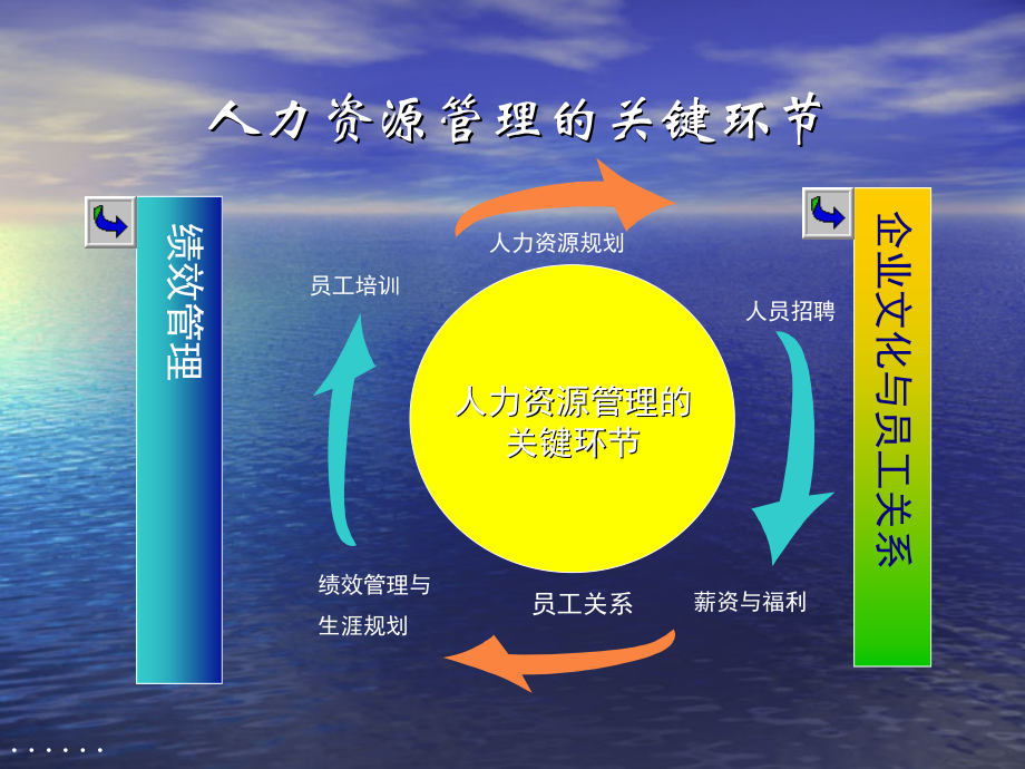 人力资源管理的基本观念(共42页)_第5页