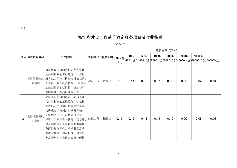 4【浙建价协〔2021〕13号浙江省建设工程造价咨询服务项目及收费指引_第2页