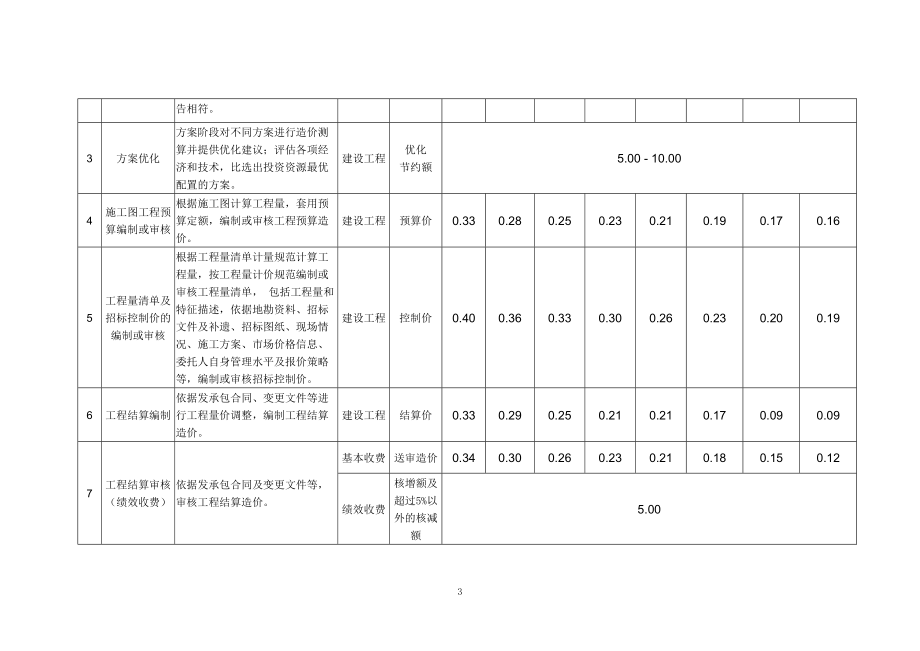 4【浙建价协〔2021〕13号浙江省建设工程造价咨询服务项目及收费指引_第3页