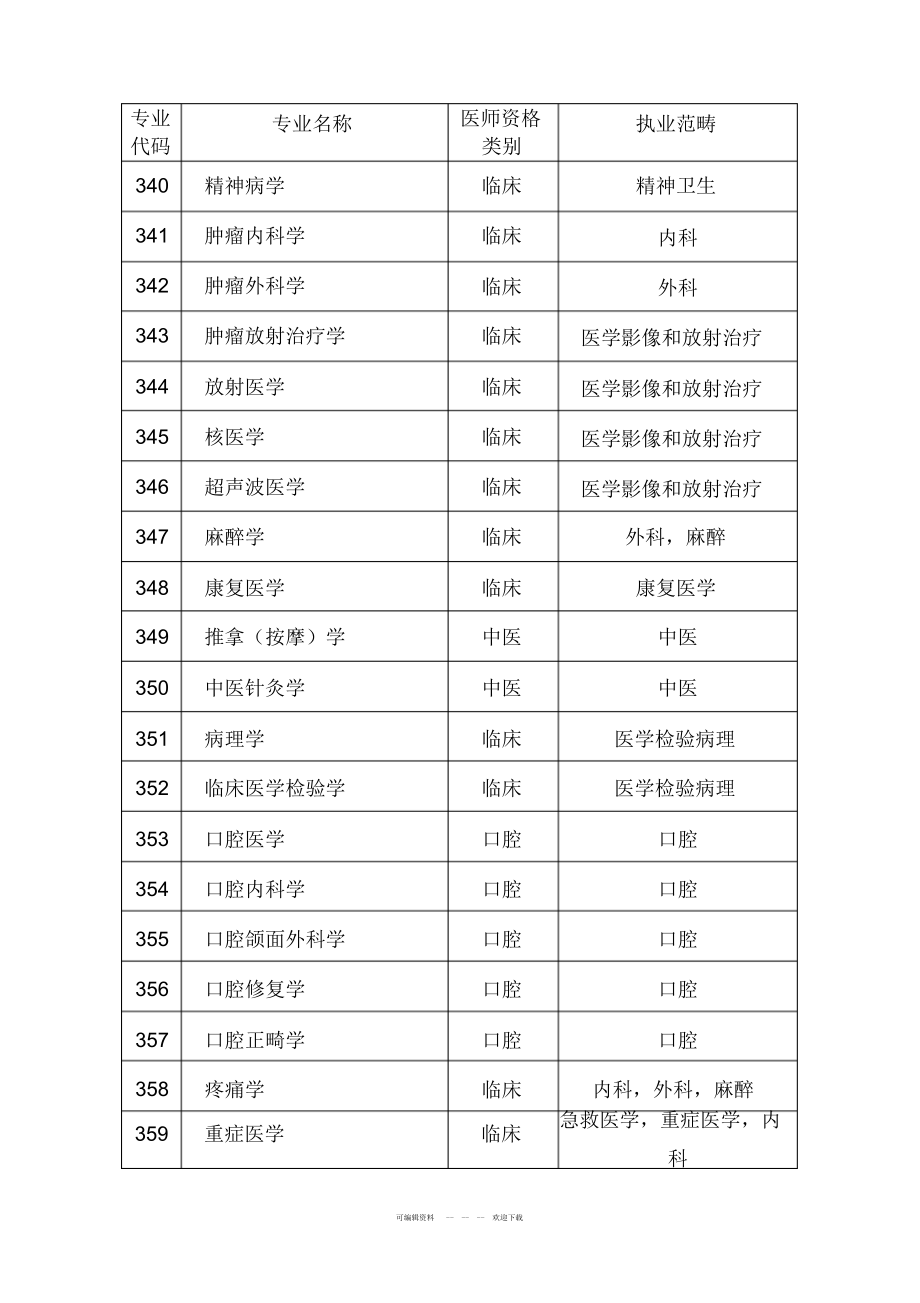 2022年2021年申报专业与医师资格类别执业范围对应表_第3页