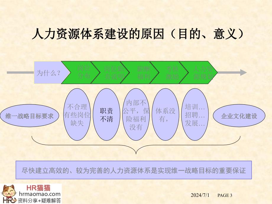 人力资源管理体系建设方案(共43页)_第3页