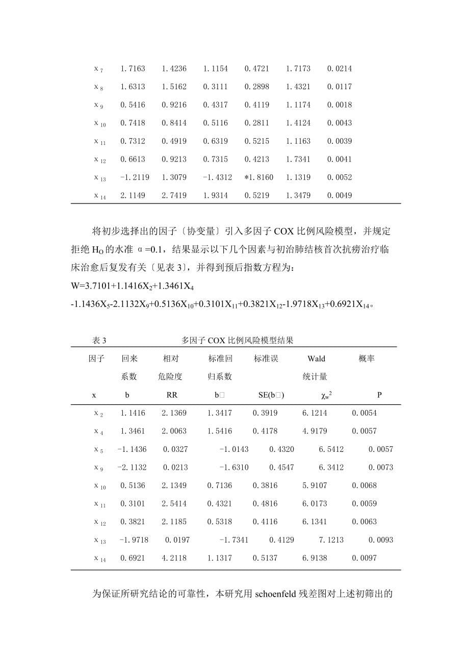 初治肺结核治愈后复发危险因素COX比例风险模型探讨_第5页