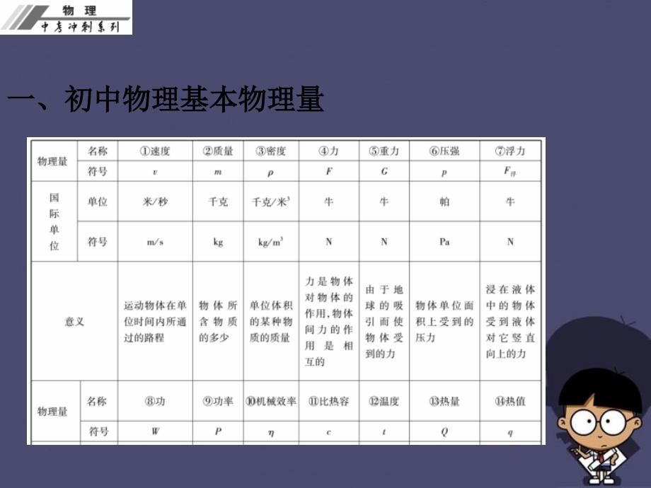 中考物理知识点汇总 教学课件PPT_第2页