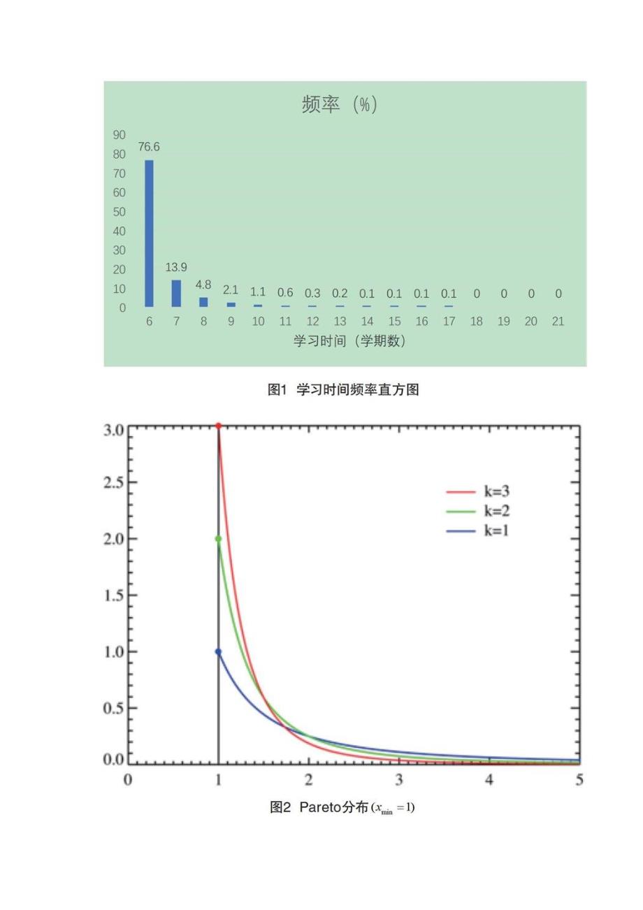 国家开放大学毕业生学习时间的Pareto拟合研究_第2页