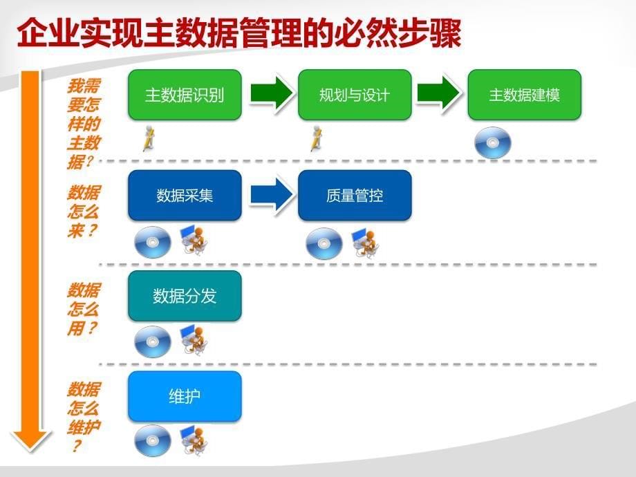 主数据管理方案_第5页