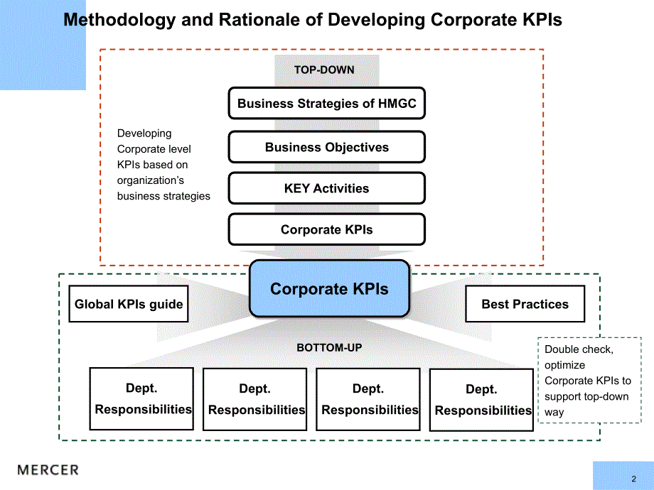 2022年Corporate KPI v2 0(1204)_第2页