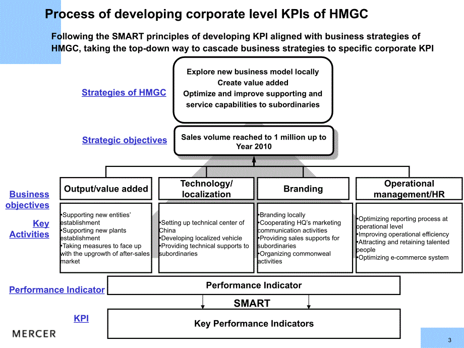 2022年Corporate KPI v2 0(1204)_第3页