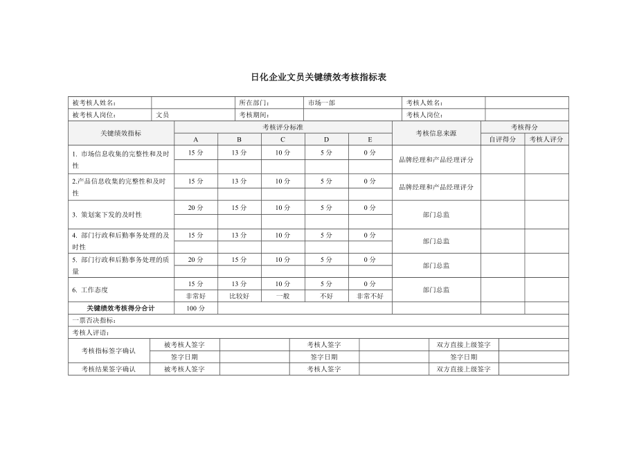 2022年日化企业文员关键绩效考核指标表_第1页