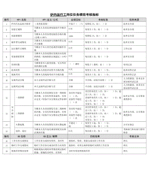 2022年某能源集团炉内运行工绩效考核指标