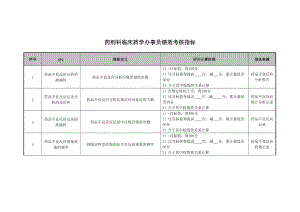 2022年药剂科临床药学办事员绩效考核指标