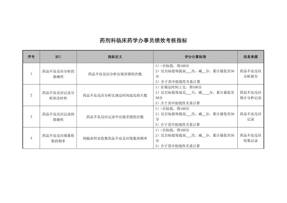 2022年药剂科临床药学办事员绩效考核指标_第1页