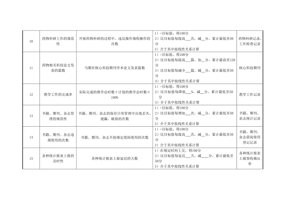 2022年药剂科临床药学办事员绩效考核指标_第3页