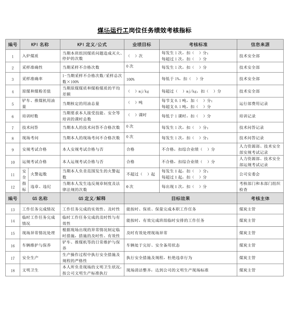 2022年某能源集团煤场运行工绩效考核指标_第1页