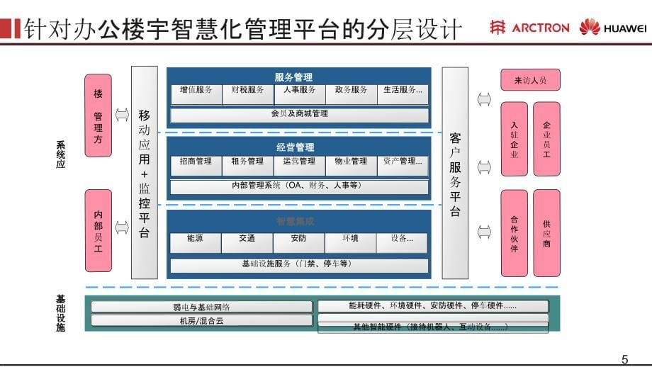 智慧建筑解决方案v1.6（宣传版本）_第5页