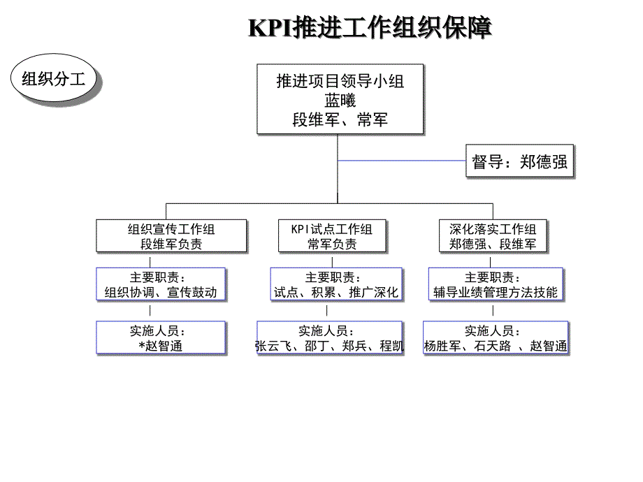 2022年KPI推进工作组织保障(1)_第1页