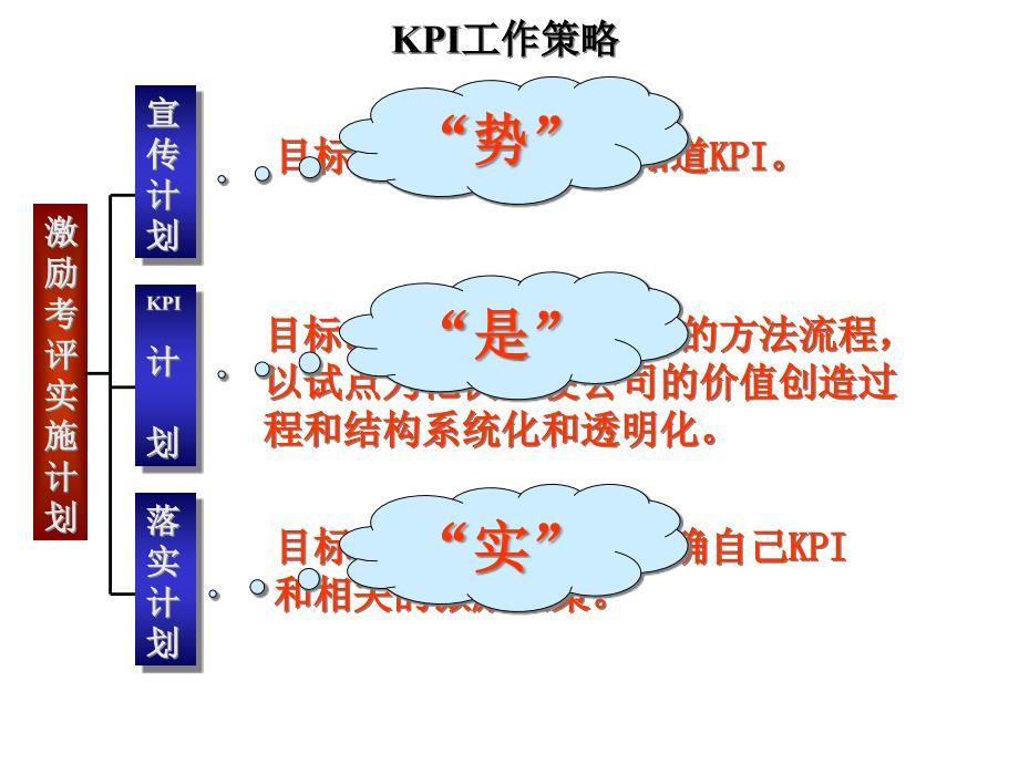 2022年KPI推进工作组织保障(1)_第2页