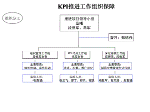 2022年KPI推进工作组织保障(1)