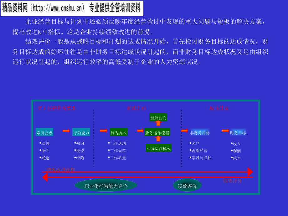 2022年纺织行业KPI指标库的应用_第4页