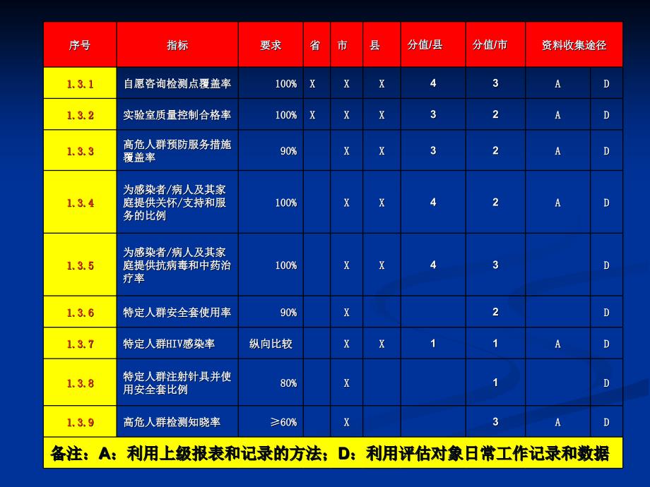 2022年艾滋病防治绩效考核指标_第3页