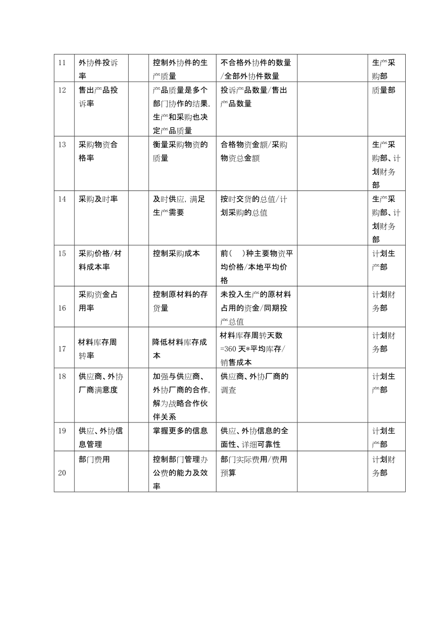 2022年生产采购部部长任务绩效指标_第2页