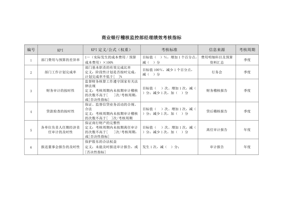 2022年商业银行稽核监控部经理绩效考核指标_第1页