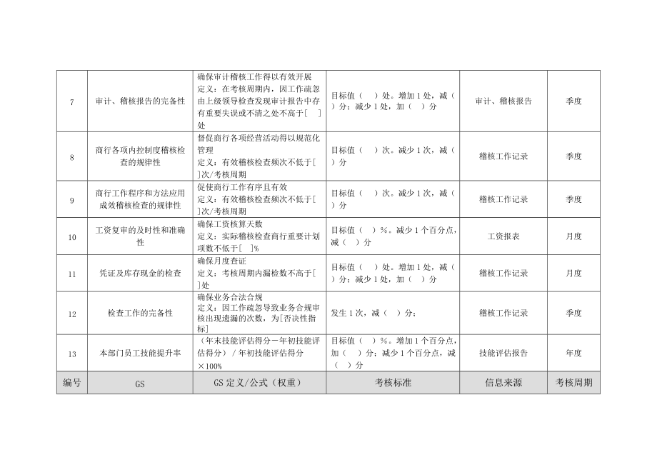 2022年商业银行稽核监控部经理绩效考核指标_第2页