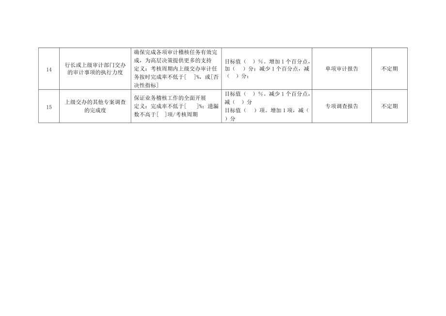 2022年商业银行稽核监控部经理绩效考核指标_第3页