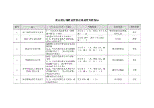 2022年商业银行稽核监控部经理绩效考核指标