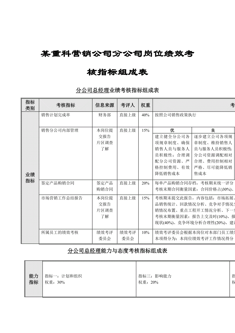 2022年公司岗位绩效考核指标组成表_第1页