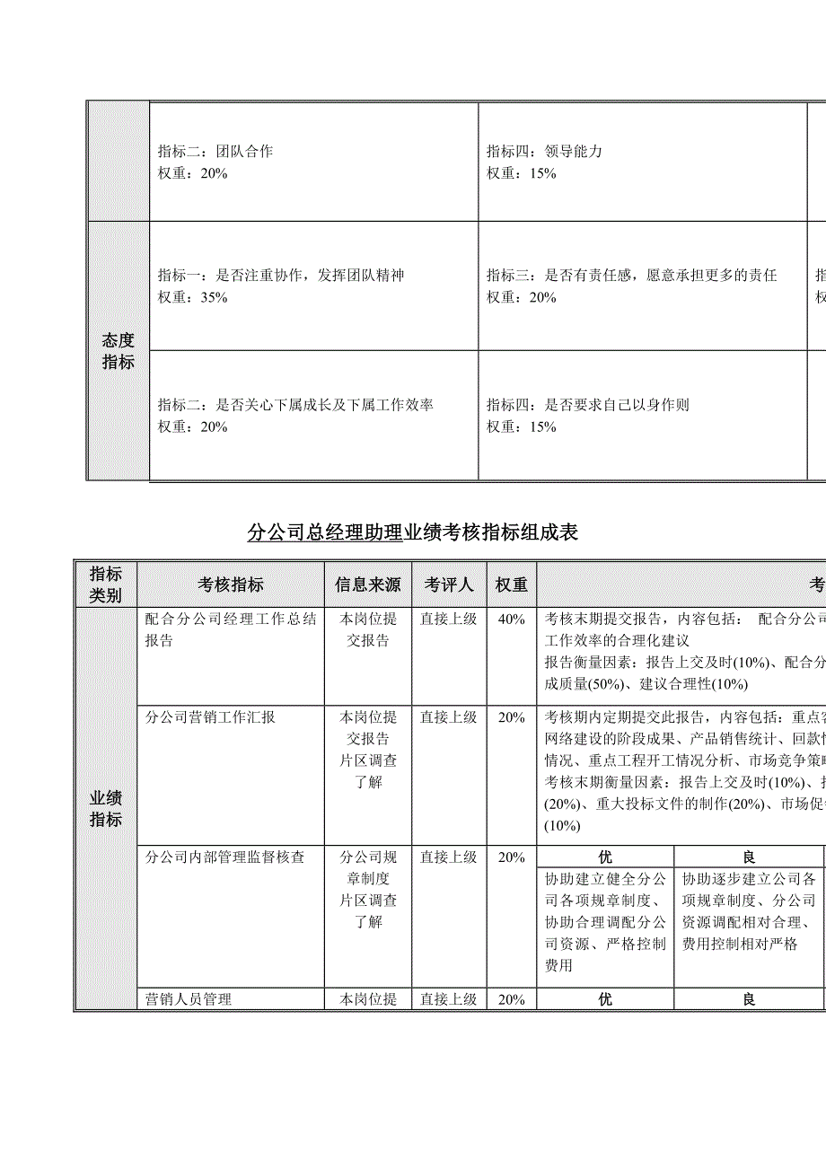 2022年公司岗位绩效考核指标组成表_第2页