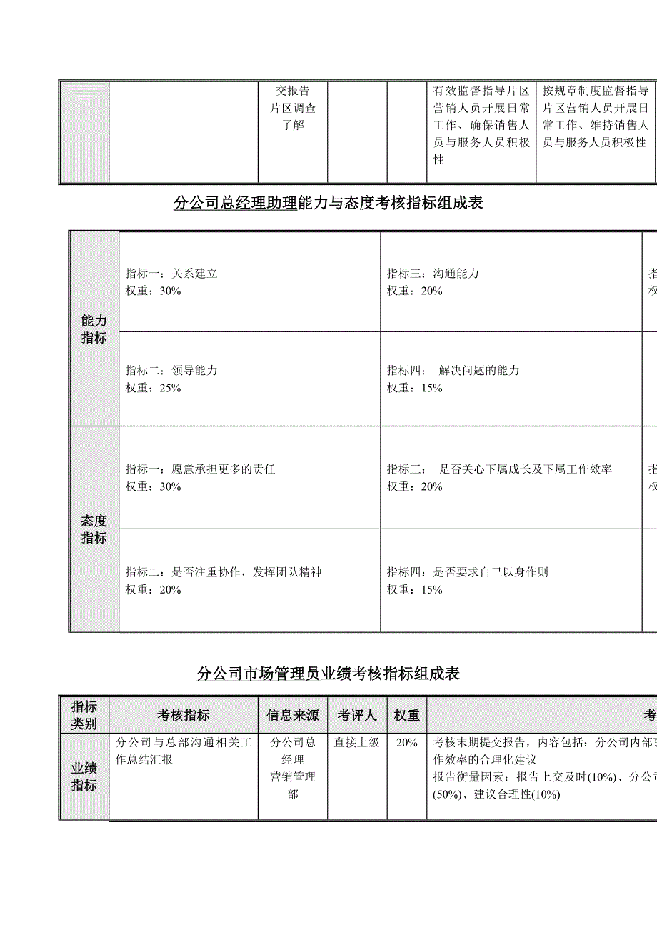 2022年公司岗位绩效考核指标组成表_第3页