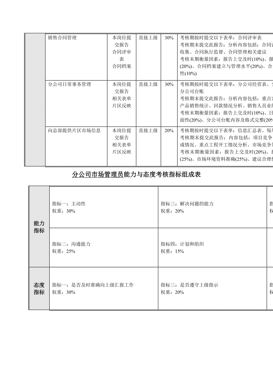 2022年公司岗位绩效考核指标组成表_第4页