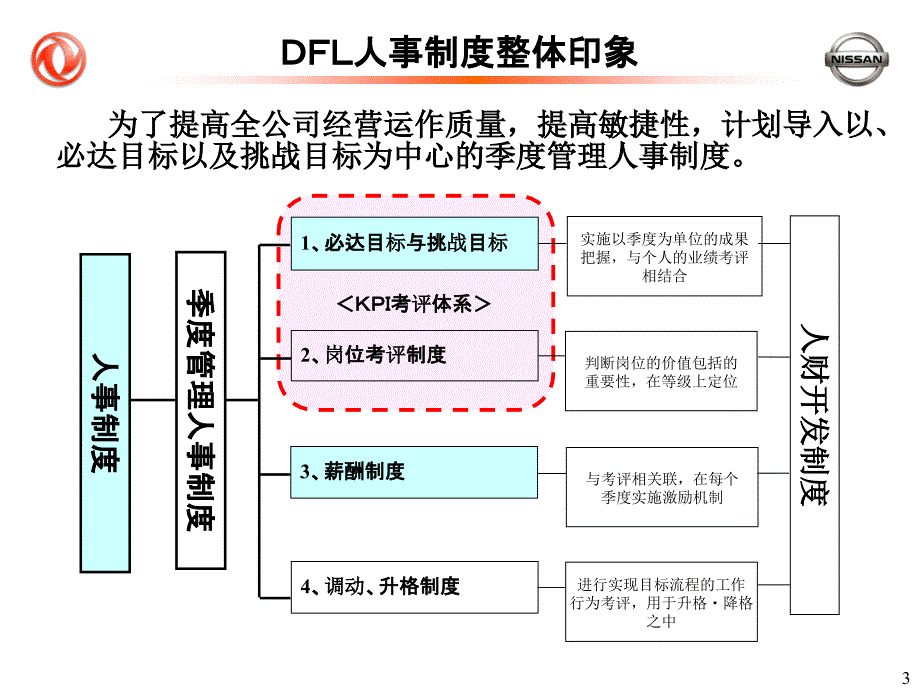 2022年某汽车有限公司KPI考评体系概述_第3页