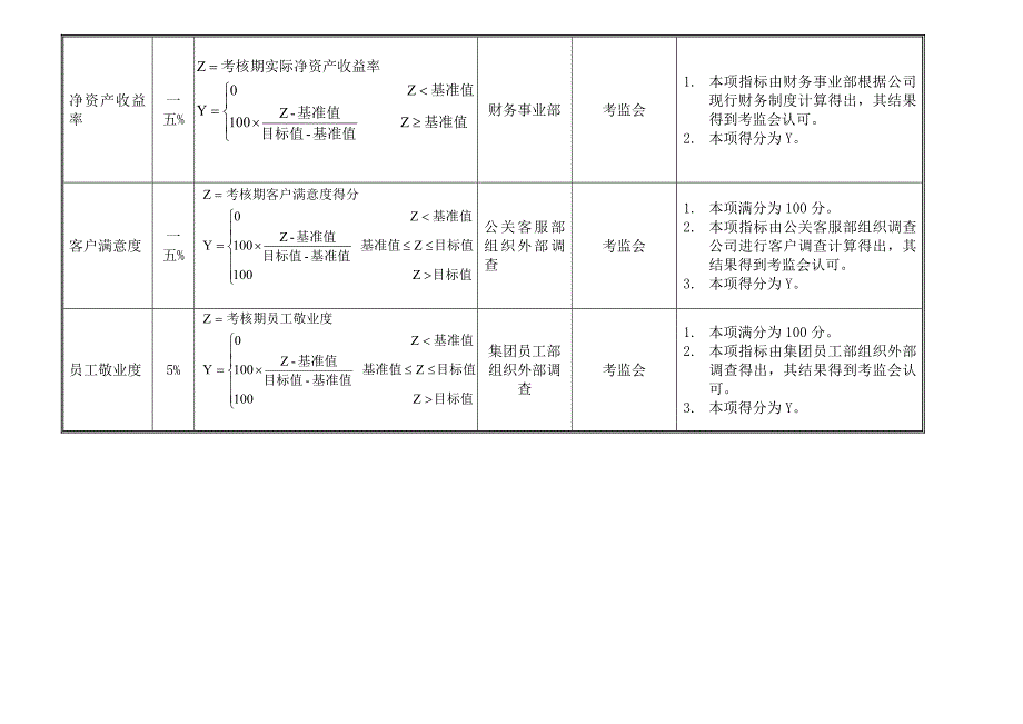 2022年某集团绩效指标概述_第3页