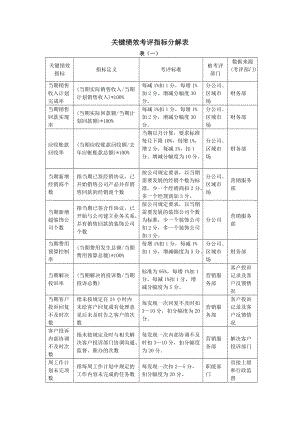 2022年关键绩效考评指标分解表[1][1].doc