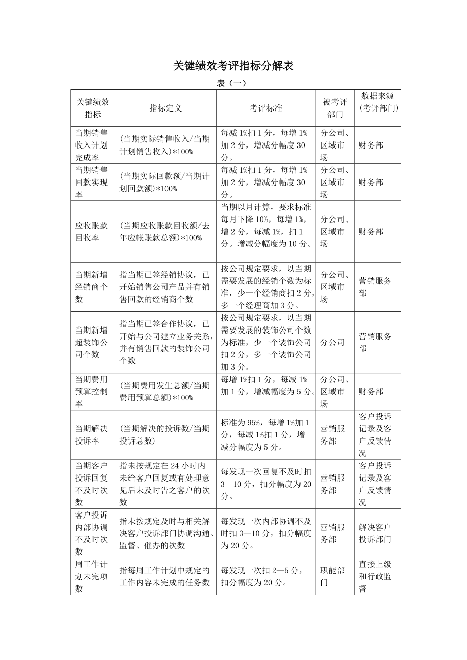 2022年关键绩效考评指标分解表[1][1].doc_第1页