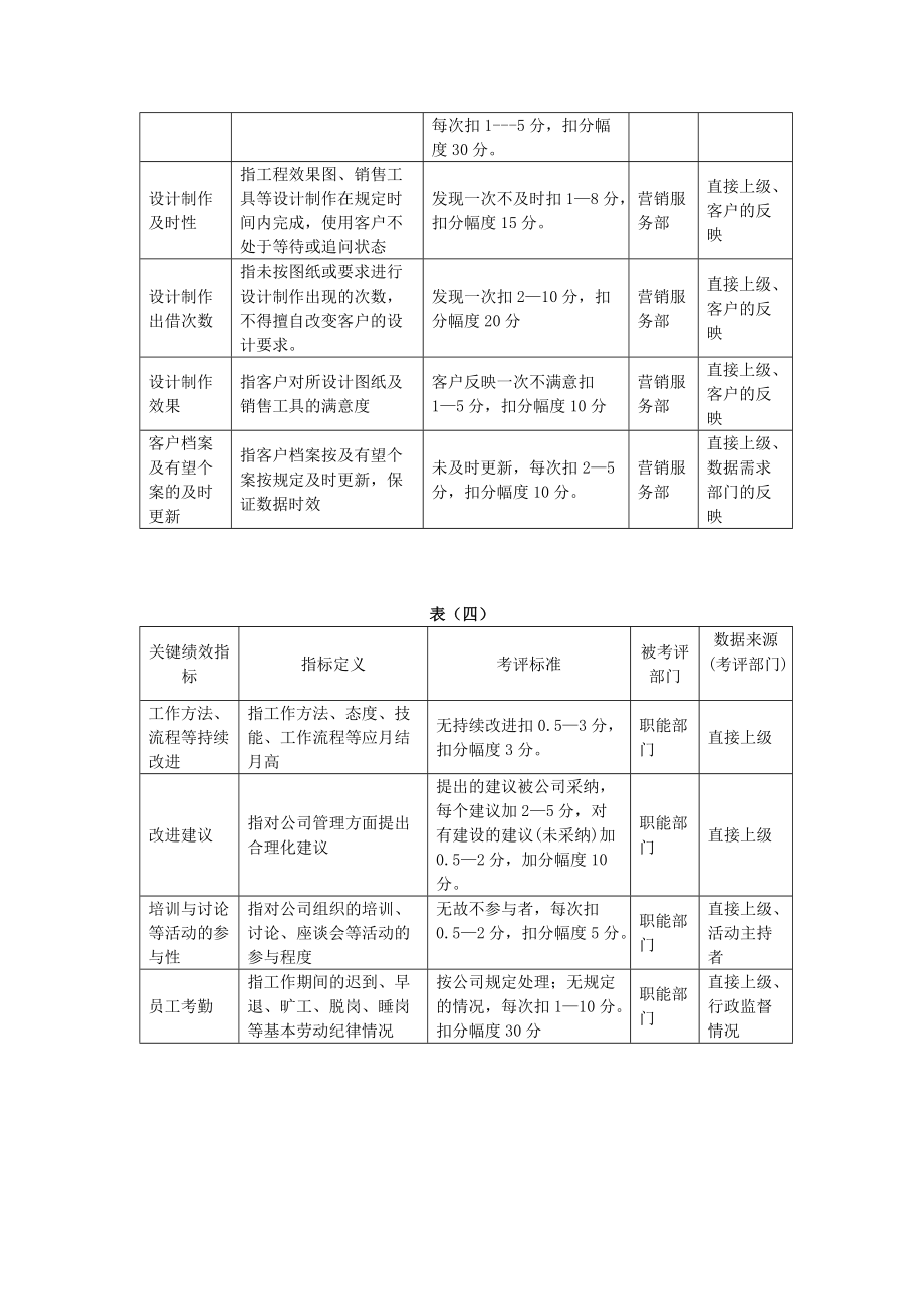 2022年关键绩效考评指标分解表[1][1].doc_第4页