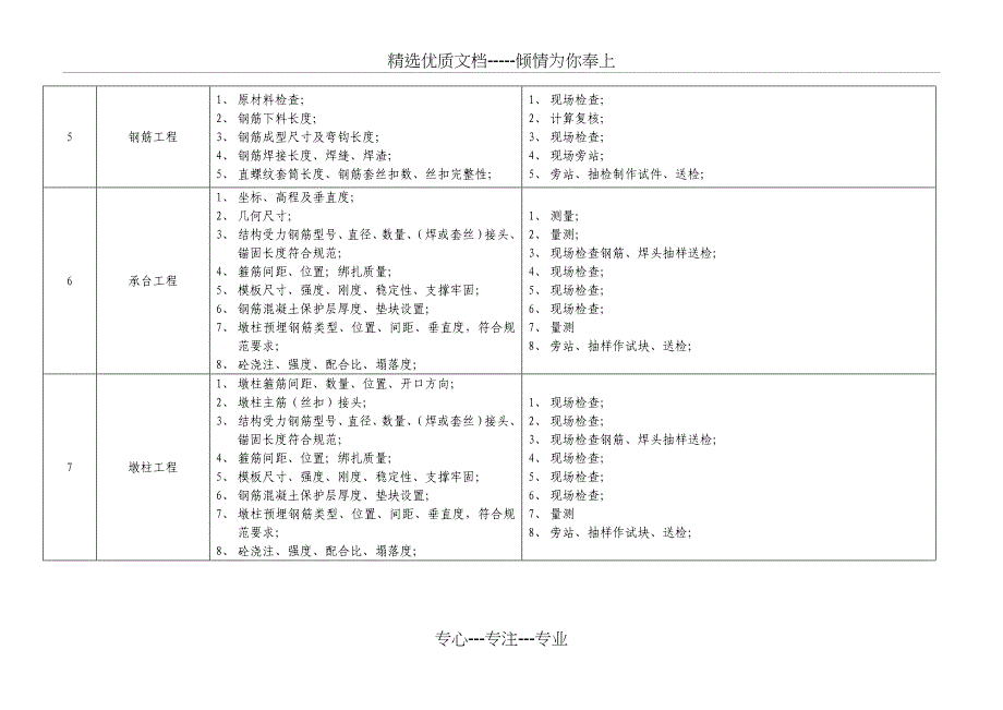 市政桥梁工程质量控制点设置一览表(共9页)_第2页