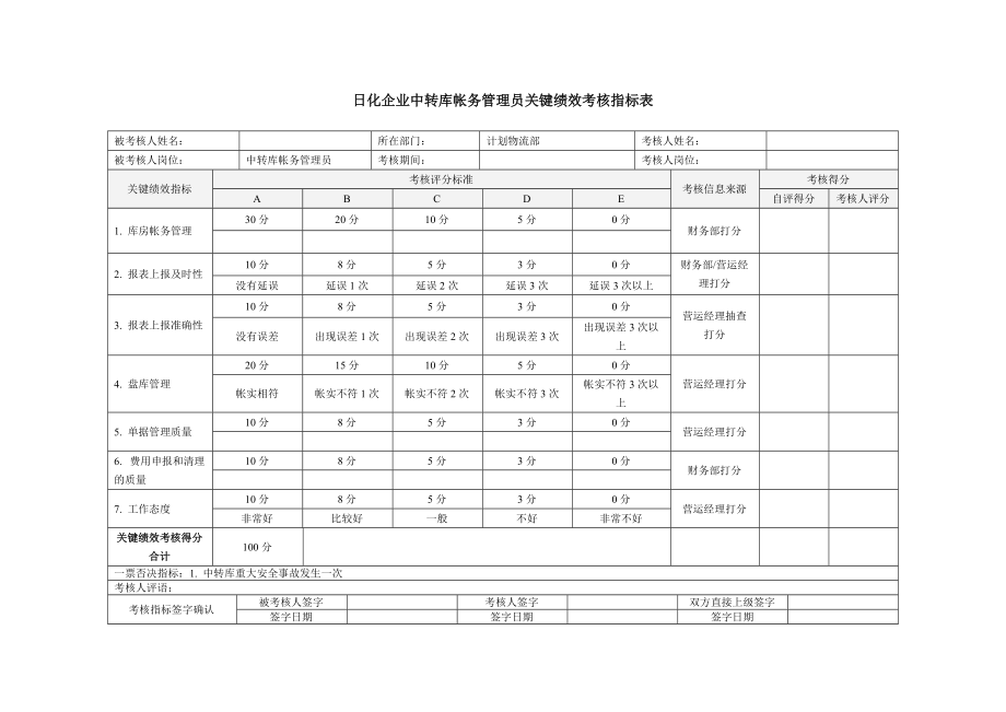 2022年日化企业中转库帐务管理员关键绩效考核指标表_第1页