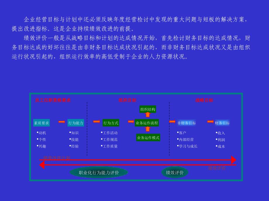 2022年KPI指标库的设计与应用_第4页