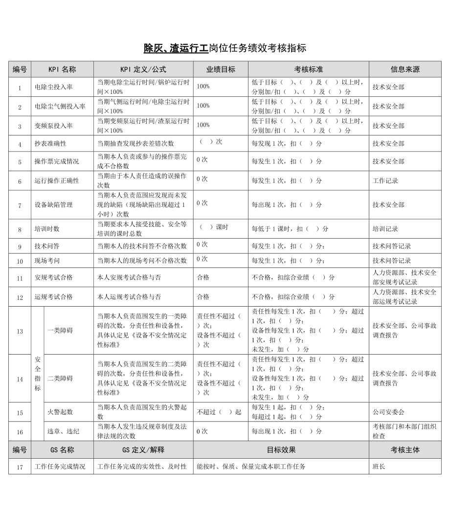 2022年某能源集团除灰、渣运行工绩效考核指标_第1页