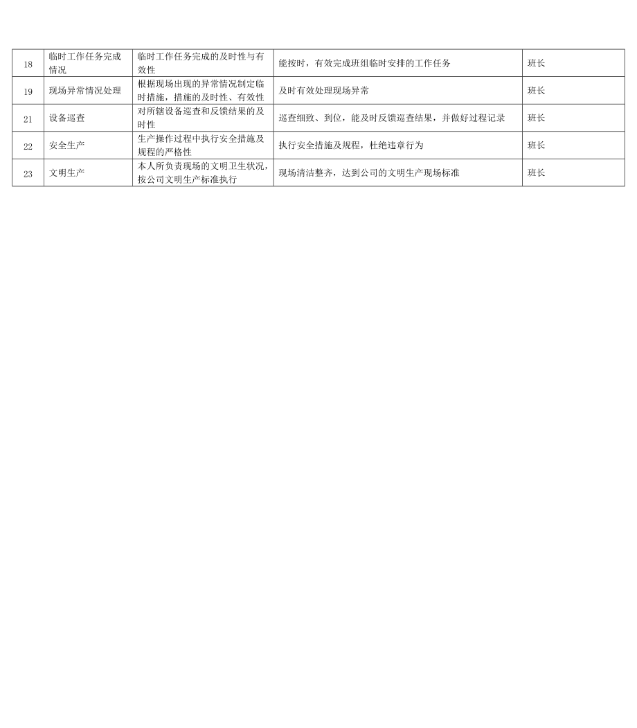 2022年某能源集团除灰、渣运行工绩效考核指标_第2页